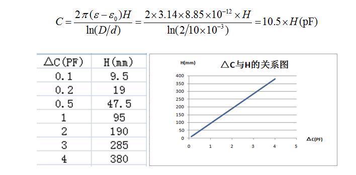 射頻導(dǎo)納桿式探頭電容變化與探頭直徑的關(guān)系
