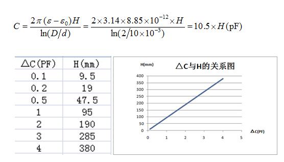 射頻導(dǎo)納桿式探頭電容變化與物料高度和罐體直徑的關(guān)系