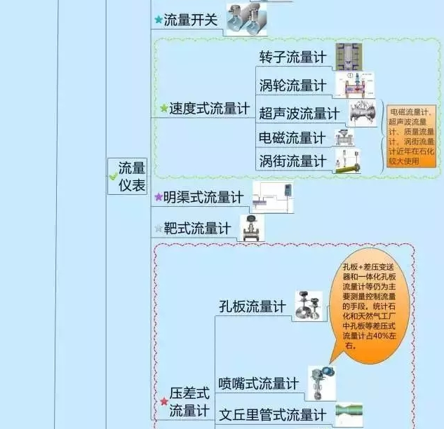 666！一圖搞定自動(dòng)化儀表家族的“親屬”關(guān)系！