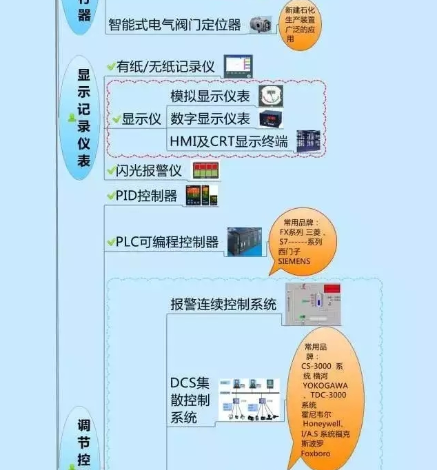 666！一圖搞定自動(dòng)化儀表家族的“親屬”關(guān)系！