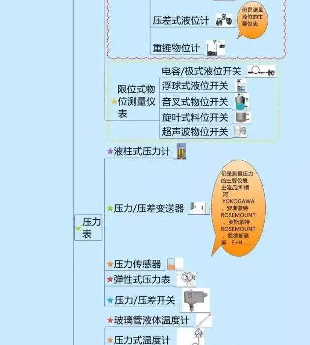 666！一圖搞定自動(dòng)化儀表家族的“親屬”關(guān)系！