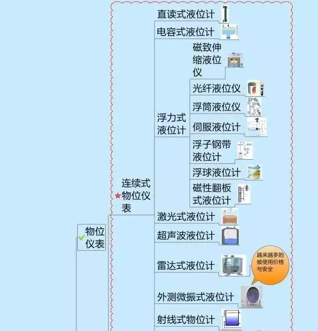 666！一圖搞定自動(dòng)化儀表家族的“親屬”關(guān)系！