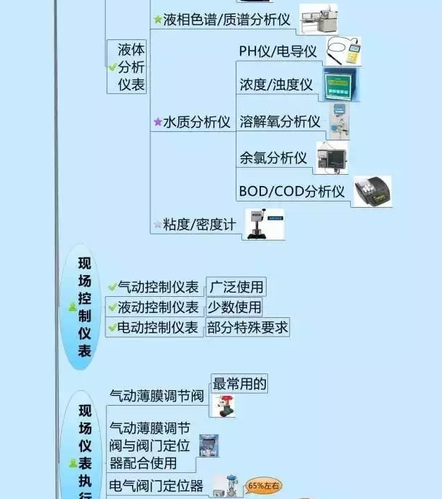 666！一圖搞定自動(dòng)化儀表家族的“親屬”關(guān)系！