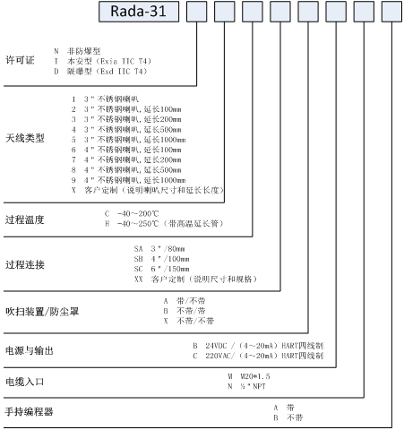 調(diào)頻連續(xù)波雷達(dá)物位計的原理、特點(diǎn)和參數(shù)