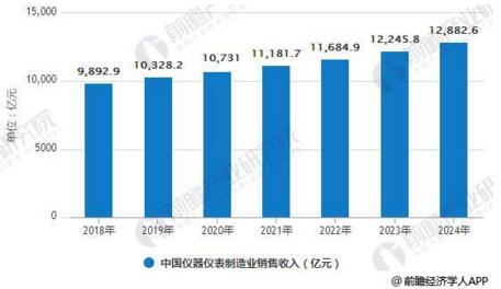 儀器儀表行業(yè)發(fā)展現(xiàn)狀分析，進出口規(guī)模增幅巨大