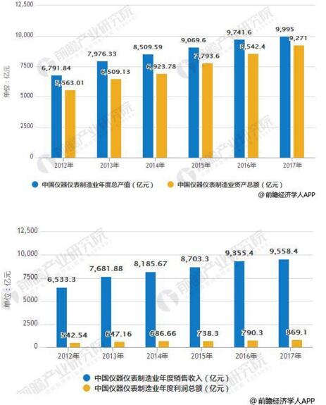 儀器儀表行業(yè)發(fā)展現(xiàn)狀分析，進出口規(guī)模增幅巨大