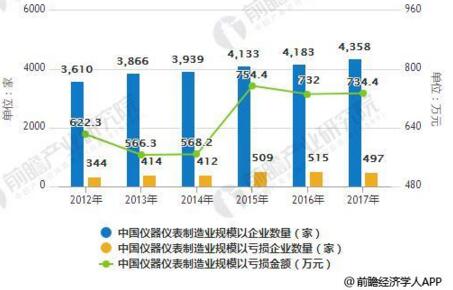 儀器儀表行業(yè)發(fā)展現(xiàn)狀分析，進出口規(guī)模增幅巨大