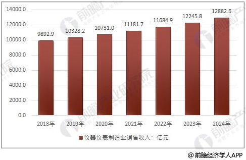 儀器儀表行業(yè)進出口增幅巨大 2020年銷售規(guī)模將達萬億