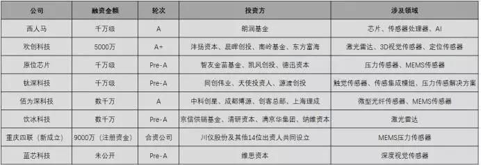 2020年緊抓10大傳感器風口，開啟傳感器掘金時代