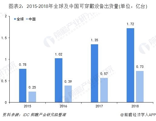 2020年緊抓10大傳感器風口，開啟傳感器掘金時代