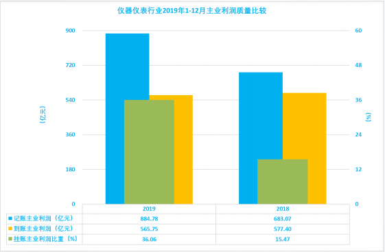 2019年1-12月儀器儀表行業(yè)經(jīng)濟運行概況