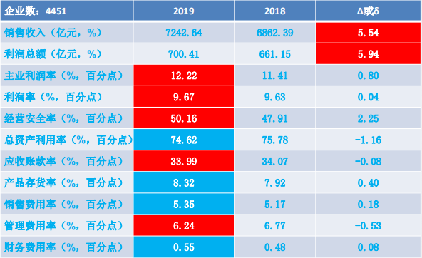 2019年1-12月儀器儀表行業(yè)經(jīng)濟(jì)運(yùn)行概況