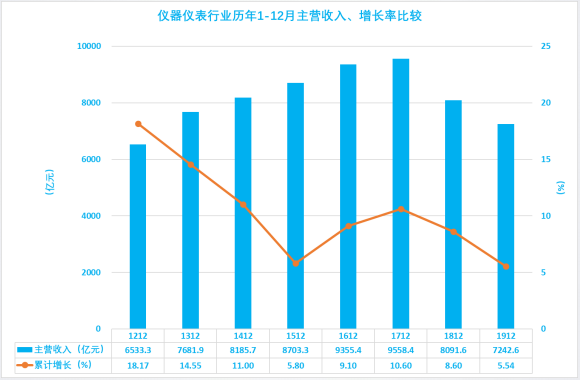 2019年1-12月儀器儀表行業(yè)經(jīng)濟(jì)運(yùn)行概況