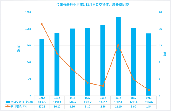 2019年1-12月儀器儀表行業(yè)經(jīng)濟(jì)運(yùn)行概況