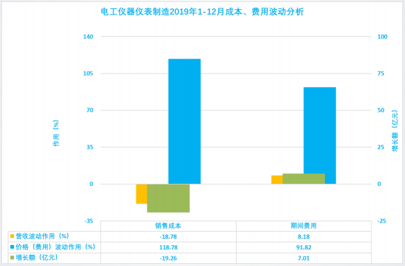 2019年1-12月儀器儀表行業(yè)經(jīng)濟(jì)運(yùn)行概況