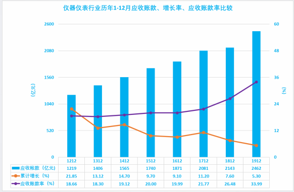 2019年1-12月儀器儀表行業(yè)經(jīng)濟(jì)運(yùn)行概況