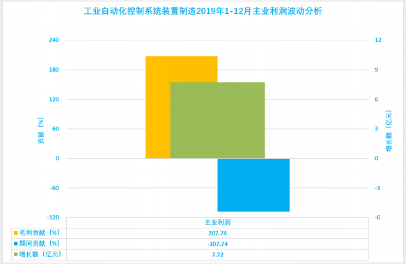 2019年1-12月儀器儀表行業(yè)經(jīng)濟(jì)運(yùn)行概況