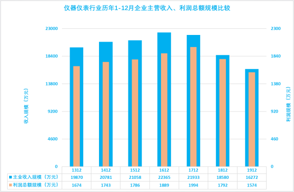 2019年1-12月儀器儀表行業(yè)經(jīng)濟(jì)運(yùn)行概況