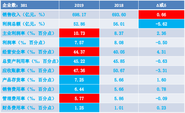 2019年1-12月儀器儀表行業(yè)經(jīng)濟(jì)運(yùn)行概況