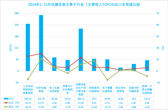 2019年1-12月儀器儀表行業(yè)經(jīng)濟(jì)運(yùn)行概況