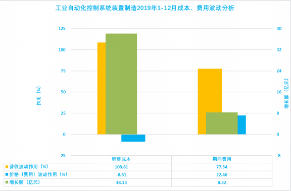 2019年1-12月儀器儀表行業(yè)經(jīng)濟(jì)運(yùn)行概況