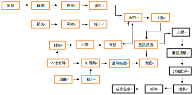 計(jì)為食品級(jí)音叉液位開關(guān)批量用于白酒生產(chǎn)過程中