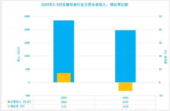 2020年1-5月儀器儀表行業(yè)經(jīng)濟運行狀態(tài)及特點