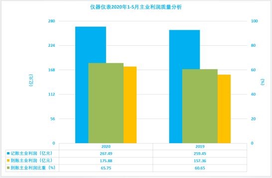 2020年1-5月儀器儀表行業(yè)經(jīng)濟運行狀態(tài)及特點