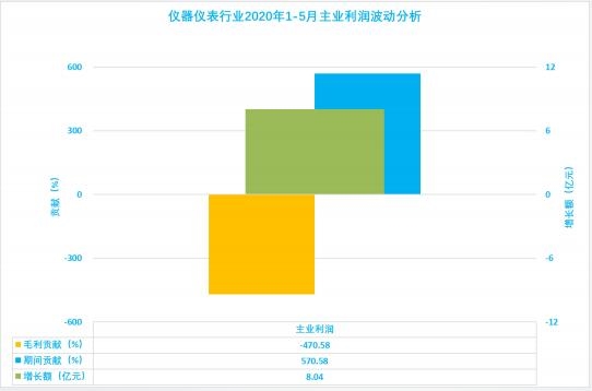 2020年1-5月儀器儀表行業(yè)經(jīng)濟運行狀態(tài)及特點