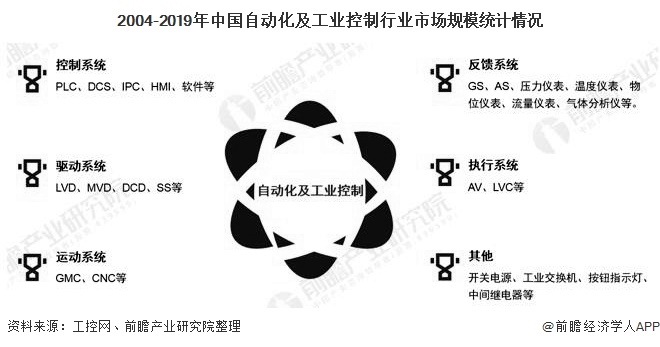 2020年中國工業(yè)自動控制系統(tǒng)裝置制造行業(yè)發(fā)展現(xiàn)狀分析