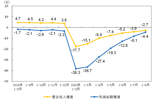 1-8月規(guī)模以上儀器儀表企業(yè)實現(xiàn)利潤總額439.6億元