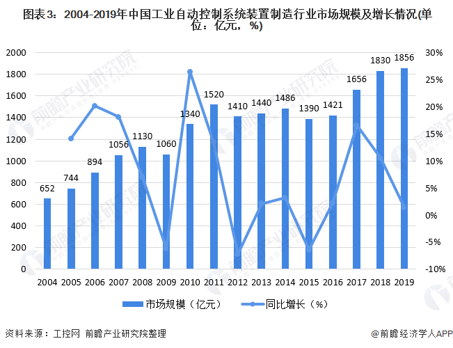 2020年中國工業(yè)自動控制系統(tǒng)裝置制造產(chǎn)業(yè)全景圖譜