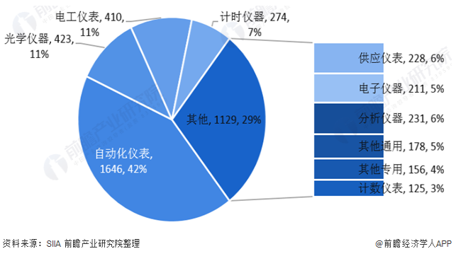 2020年中國儀器儀表行業(yè)發(fā)展?fàn)顩r