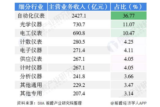 2020年中國儀器儀表行業(yè)發(fā)展?fàn)顩r