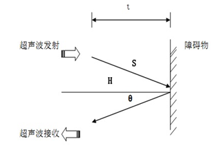 超聲波液位計(jì)在污水泵站等水處理過程中的應(yīng)用